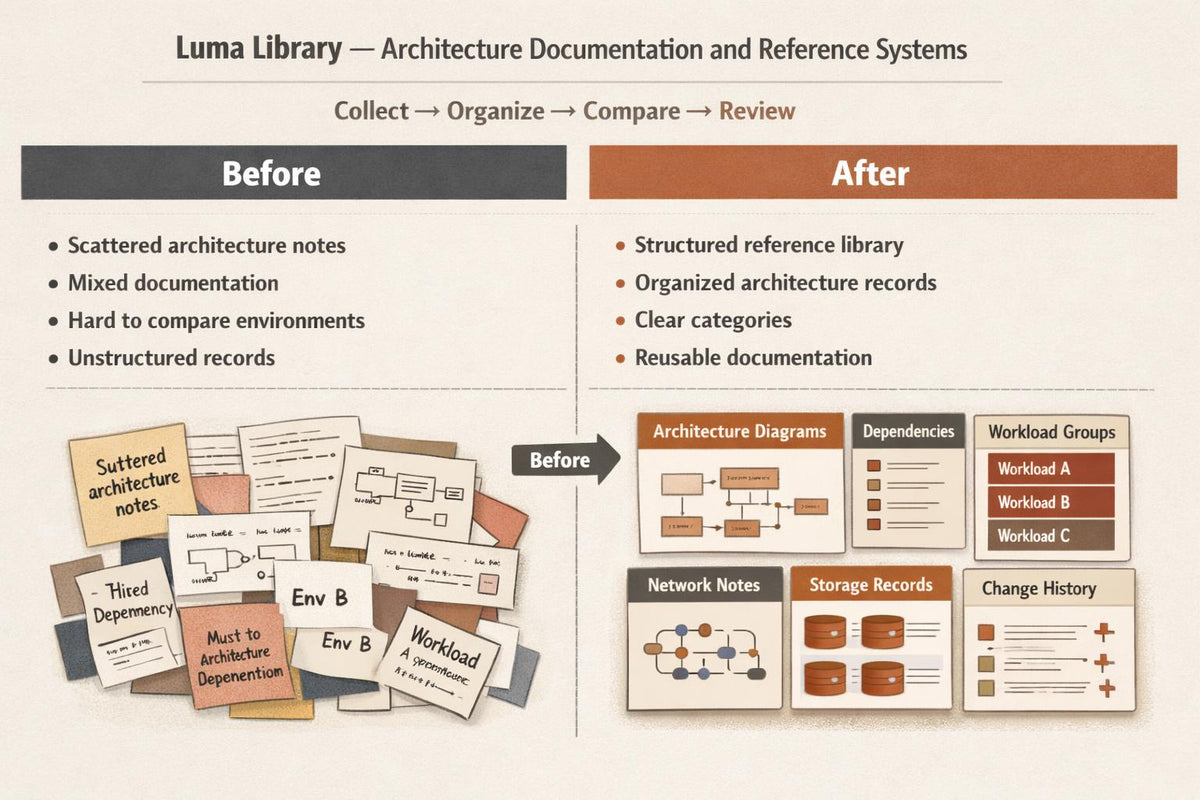 A promotional comparison graphic for Luma Library, an architecture documentation and reference system. The left side labeled 'Before' shows scattered notes, mixed documentation, and unstructured records with a collage of document cards.