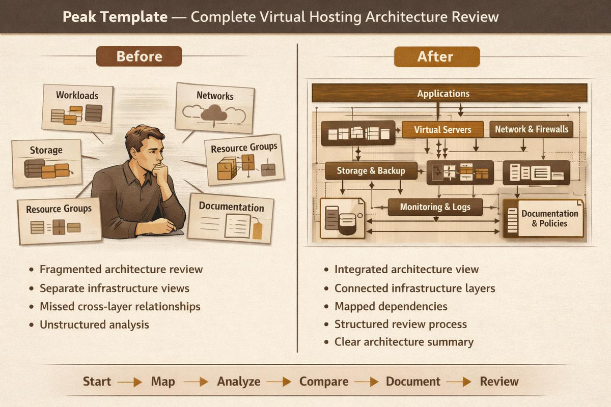 A digital infographic titled 'Peak Template — Complete Virtual Hosting Architecture Review' comparing a 'Before' state with an 'After' state. The 'Before' section features a cartoon illustration of a man surrounded by labeled boxes for Workloads, Networks, Storage, Resource Groups, and Documentation.