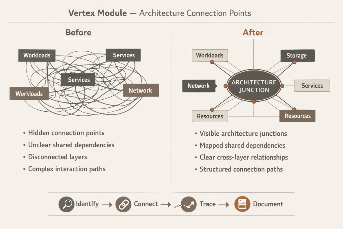 An infographic titled 'Vertex Module — Architecture Connection Points' comparing a messy 'Before' state with a clean 'After' state of system architecture. The left side shows tangled lines and labels for Workloads, Services, and Network, with a list of hidden connection points.